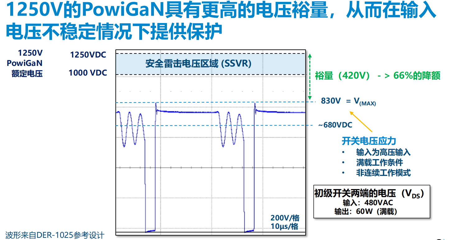 氮化鎵取代碳化硅，從PI開始？