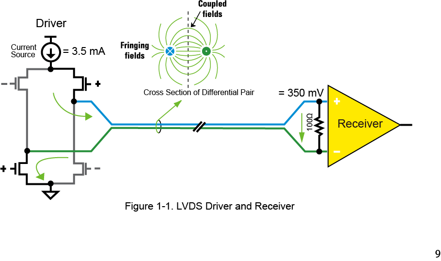 【做信號鏈，你需要了解的高速信號知識（一）】為什么要使用LVDS或JESD204B標(biāo)準(zhǔn)？