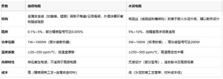 線繞電阻與水泥電阻技術(shù)對比及選型指南