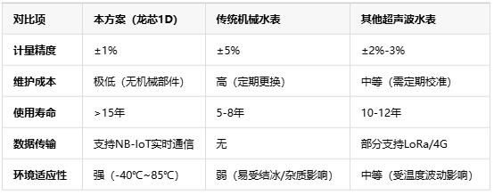 基于龍芯1D的智能水表，無機械結(jié)構(gòu)+NB-IoT遠程監(jiān)測技術解析