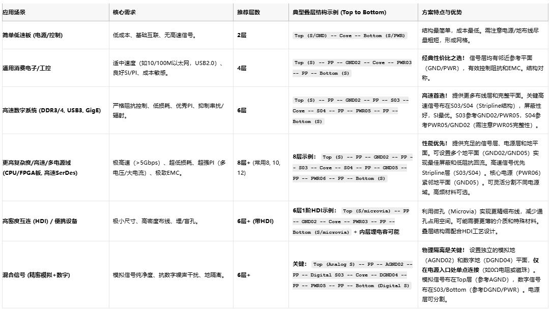 高速電路穩(wěn)不穩(wěn)？關(guān)鍵藏在PCB疊層設(shè)計的“地層密碼”里