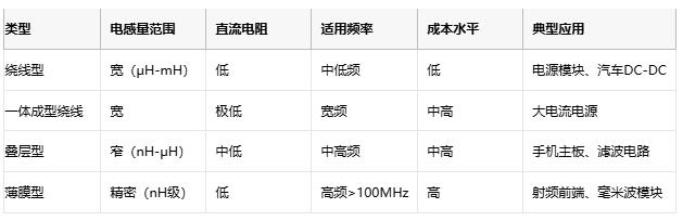 高頻、高溫、高可靠：片狀電感的三重突破與選型密碼