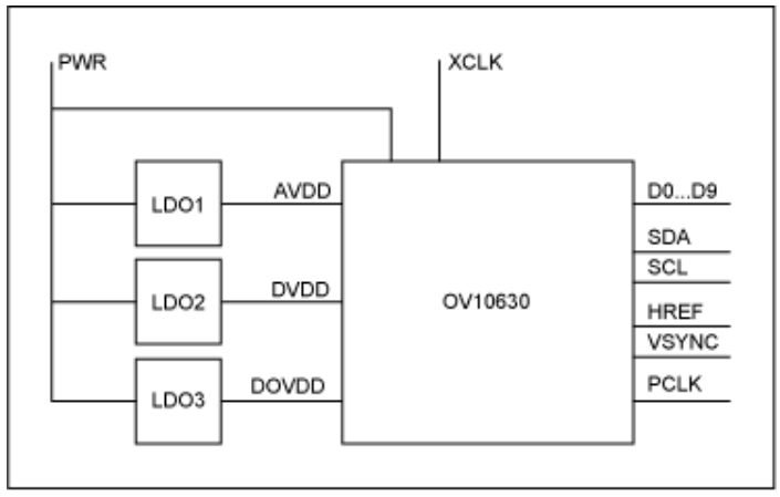 串行器應用之如何將攝像頭的RGB或YUV輸出轉換成RGB數(shù)據(jù)？
