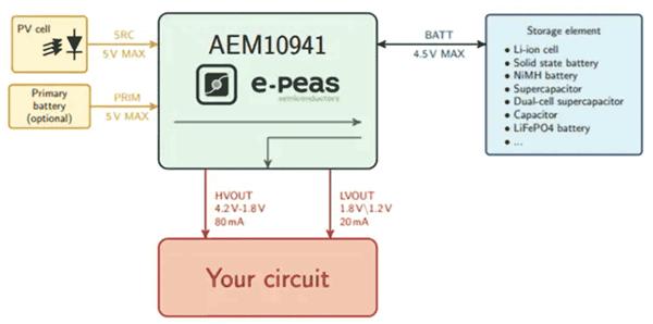 如何通過(guò)能量收集技術(shù)延長(zhǎng)無(wú)線傳感器節(jié)點(diǎn)的電池續(xù)航？