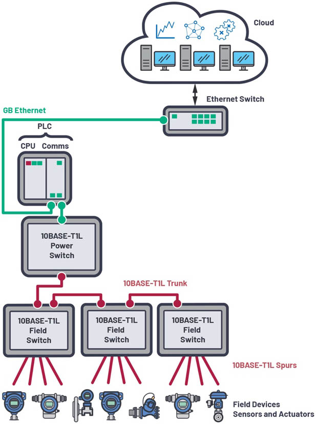 新的10BASE-T1L標(biāo)準(zhǔn)有哪些變化？