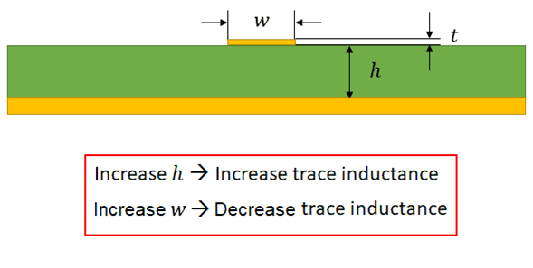 如何計算地平面上方走線的電感？