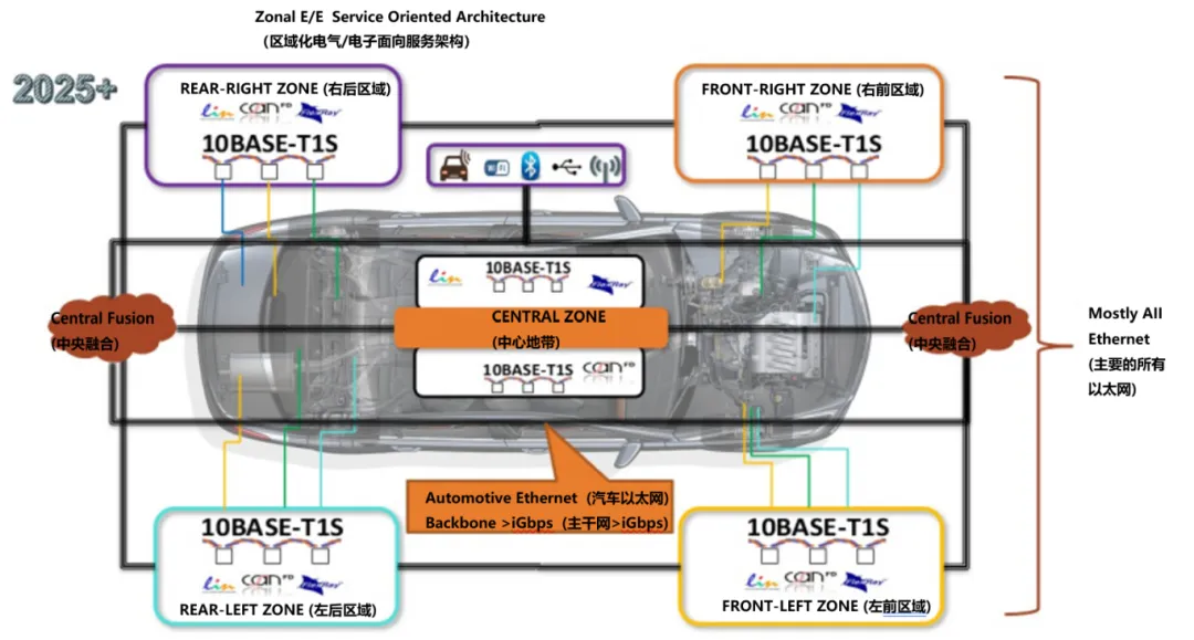 10BASE-T1S如何推動(dòng)工業(yè)與汽車革新？