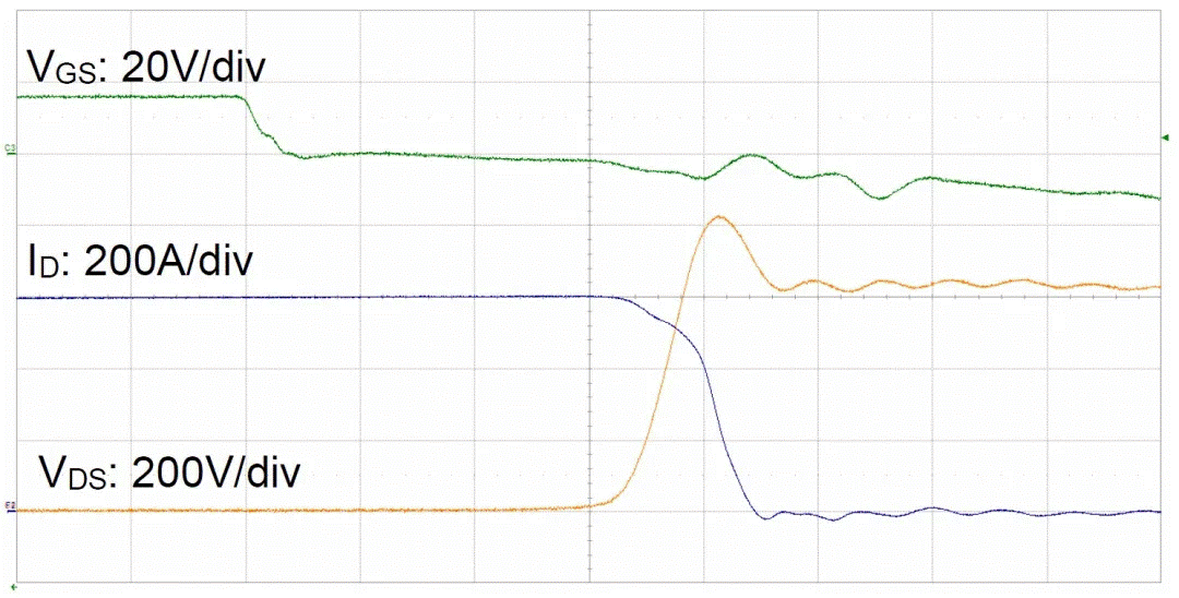  圖3：SiC MOSFET（FMF600DXZ-24B）關(guān)斷波形  3. 體二極管反向?qū)ㄌ匦? SiC MOSFET體二極管是一個(gè)PIN二極管，其由導(dǎo)通到截止，會(huì)產(chǎn)生反向恢復(fù)。隨著溫度升高，反向恢復(fù)電荷和反向恢復(fù)峰值電流都會(huì)增加。圖4為SiC MOSFET模塊FMF600DXE-34BN體二極管在25℃時(shí)的反向恢復(fù)波形，圖5為150℃時(shí)的反向恢復(fù)波形。高溫下載流子壽命變長(zhǎng)，電導(dǎo)率調(diào)制引起的載流子濃度增加，從而產(chǎn)生更明顯的反向恢復(fù)電流。