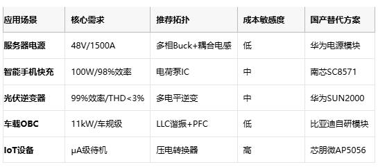 應(yīng)用場(chǎng)景 核心需求 推薦拓?fù)?成本敏感度 國(guó)產(chǎn)替代方案  服務(wù)器電源 48V/1500A 多相Buck+耦合電感 低 華為電源模塊  智能手機(jī)快充 100W/98%效率 電荷泵IC 中 南芯SC8571  光伏逆變器 99%效率/THD<3% 多電平逆變 中 華為SUN2000  車載OBC 11kW/車規(guī)級(jí) LLC諧振+PFC 低 比亞迪自研模塊  IoT設(shè)備 μA級(jí)待機(jī) 壓電轉(zhuǎn)換器 高 芯朋微AP5056
