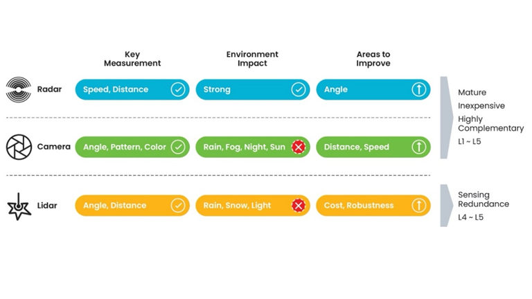 精準(zhǔn)感知新時(shí)代：4D成像雷達(dá)助力自動(dòng)駕駛升級
