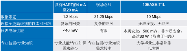新的10BASE-T1L標(biāo)準(zhǔn)有哪些變化？