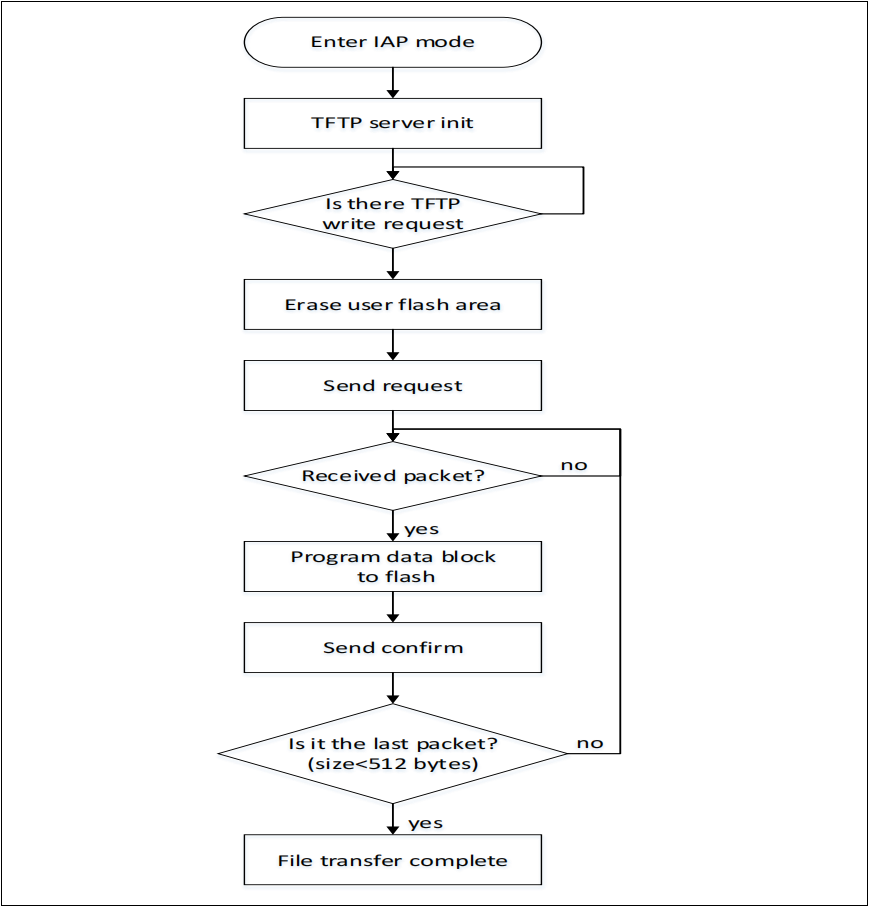 如何使用AT32F407以太網(wǎng)通信接口實現(xiàn)在應用中編程(IAP)