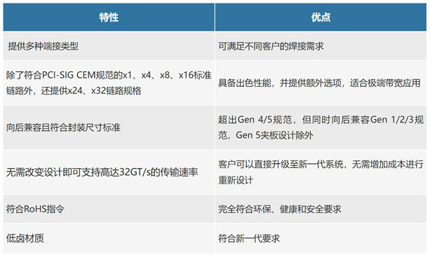 不斷提速的PCIe，又快又穩(wěn)的連接器哪里找？
