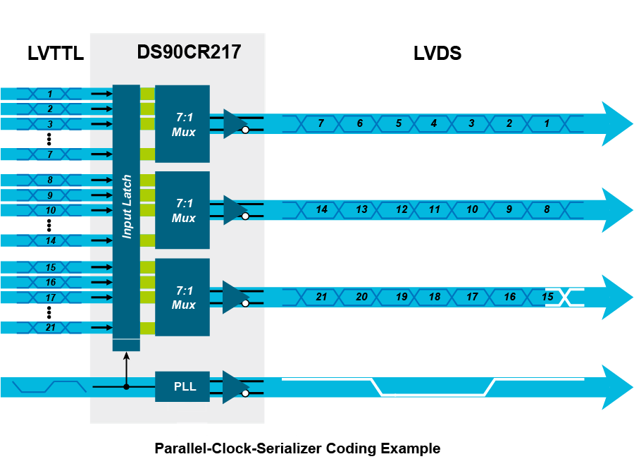 【做信號鏈，你需要了解的高速信號知識（一）】為什么要使用LVDS或JESD204B標(biāo)準(zhǔn)？