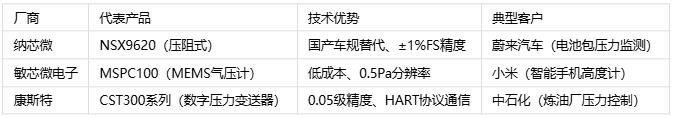 壓力傳感器主要應(yīng)用場景、分類與技術(shù)解析
