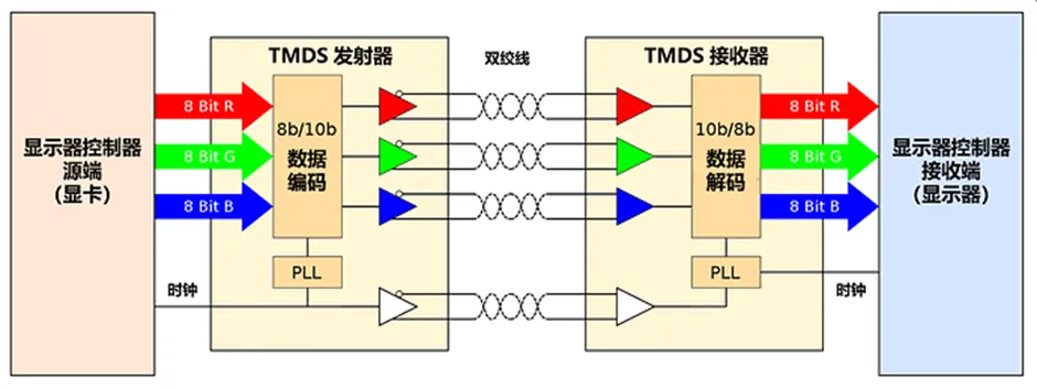 HDMI信號隔離器要怎么選？試試專用芯片！
