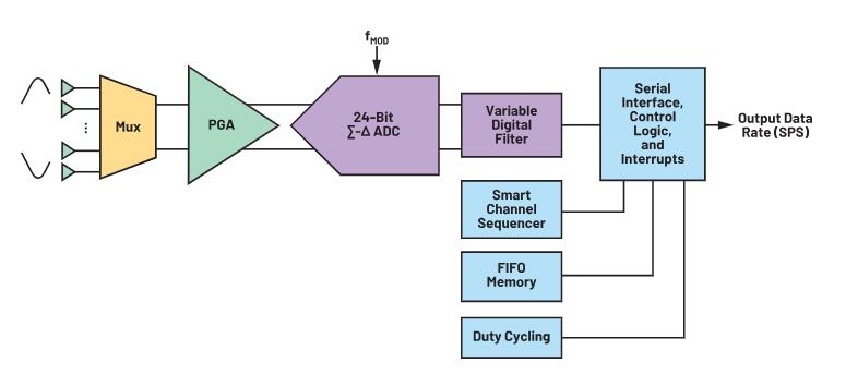 使用∑-Δ ADC構(gòu)建低功耗精密信號鏈應(yīng)用最重要的時序因素有哪些？