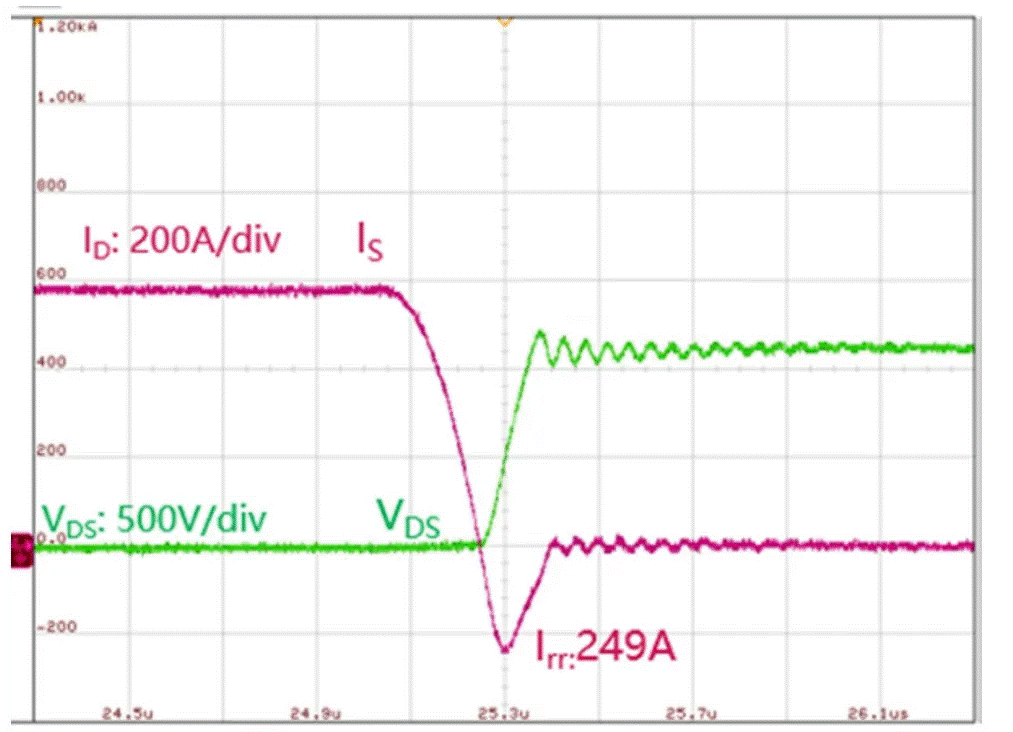  圖3：SiC MOSFET（FMF600DXZ-24B）關(guān)斷波形  3. 體二極管反向?qū)ㄌ匦? SiC MOSFET體二極管是一個(gè)PIN二極管，其由導(dǎo)通到截止，會(huì)產(chǎn)生反向恢復(fù)。隨著溫度升高，反向恢復(fù)電荷和反向恢復(fù)峰值電流都會(huì)增加。圖4為SiC MOSFET模塊FMF600DXE-34BN體二極管在25℃時(shí)的反向恢復(fù)波形，圖5為150℃時(shí)的反向恢復(fù)波形。高溫下載流子壽命變長(zhǎng)，電導(dǎo)率調(diào)制引起的載流子濃度增加，從而產(chǎn)生更明顯的反向恢復(fù)電流。