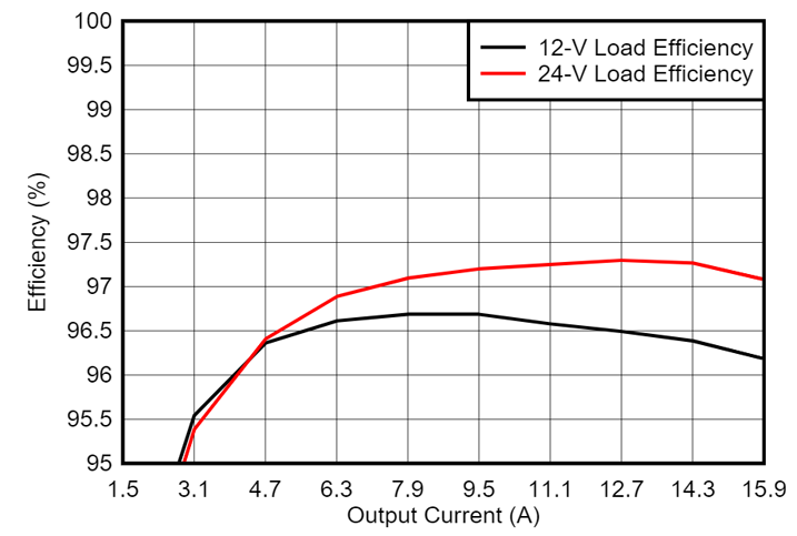 GaN如何讓光伏充電控制器更高效更小巧？TI給出答案