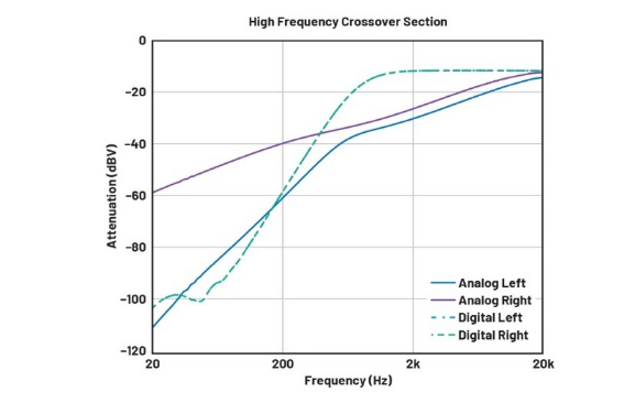DSP入局：模擬與數(shù)字音頻分頻器設(shè)計(jì)的大比拼！