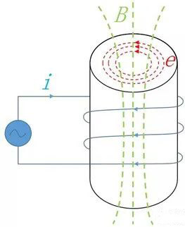 你知道電感的5大損耗嗎？