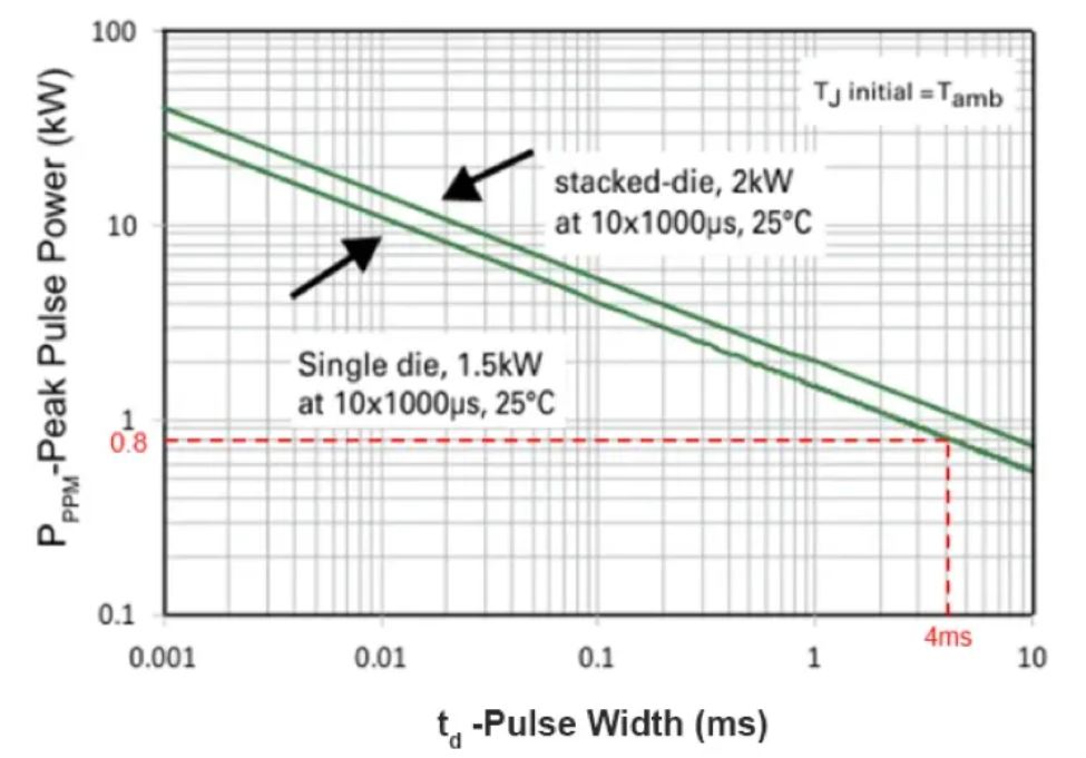 TVS的選型計算你做對了嗎？