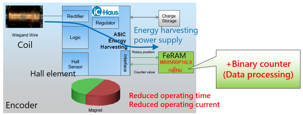 從富士通到RAMXEED，以全新一代FeRAM迎接邊緣智能高可靠性無延遲數(shù)據(jù)存儲需求