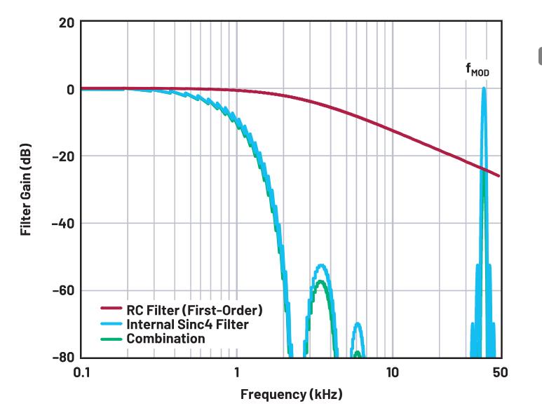 使用∑-Δ ADC構(gòu)建低功耗精密信號鏈應(yīng)用最重要的時序因素有哪些？