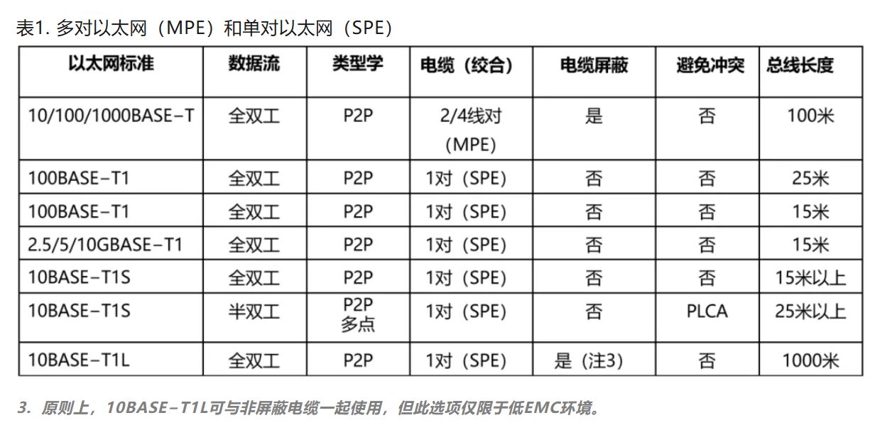 10BASE-T1S如何推動(dòng)工業(yè)與汽車革新？