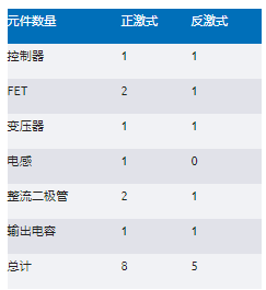 正激式還是反激式轉(zhuǎn)換器？隔離電源設(shè)計的經(jīng)典選擇題