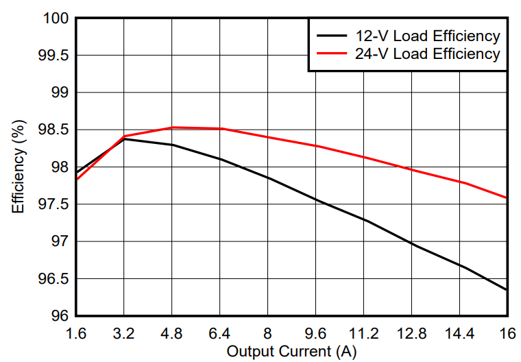 GaN如何讓光伏充電控制器更高效更小巧？TI給出答案