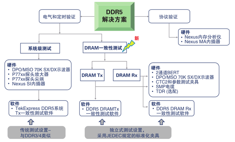 更高、更快伴生更強要求，迎接DDR5內(nèi)存驗證和調(diào)試挑戰(zhàn)