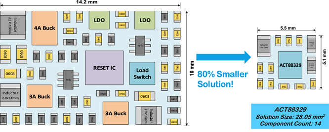 如何實現(xiàn)更小巧、更智能、更可靠的電源管理