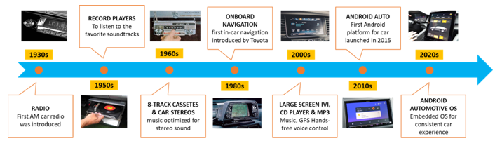 從收音機(jī)到移動智能樂園，看車載信息娛樂系統(tǒng)如何點(diǎn)亮“第三空間”？