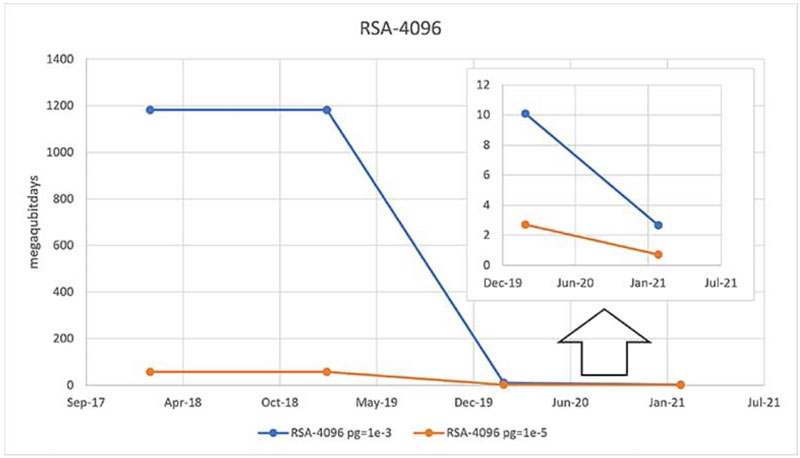 在后量子計(jì)算時(shí)代， 是否能縮短暴力攻擊攻破系統(tǒng)所需的時(shí)間？