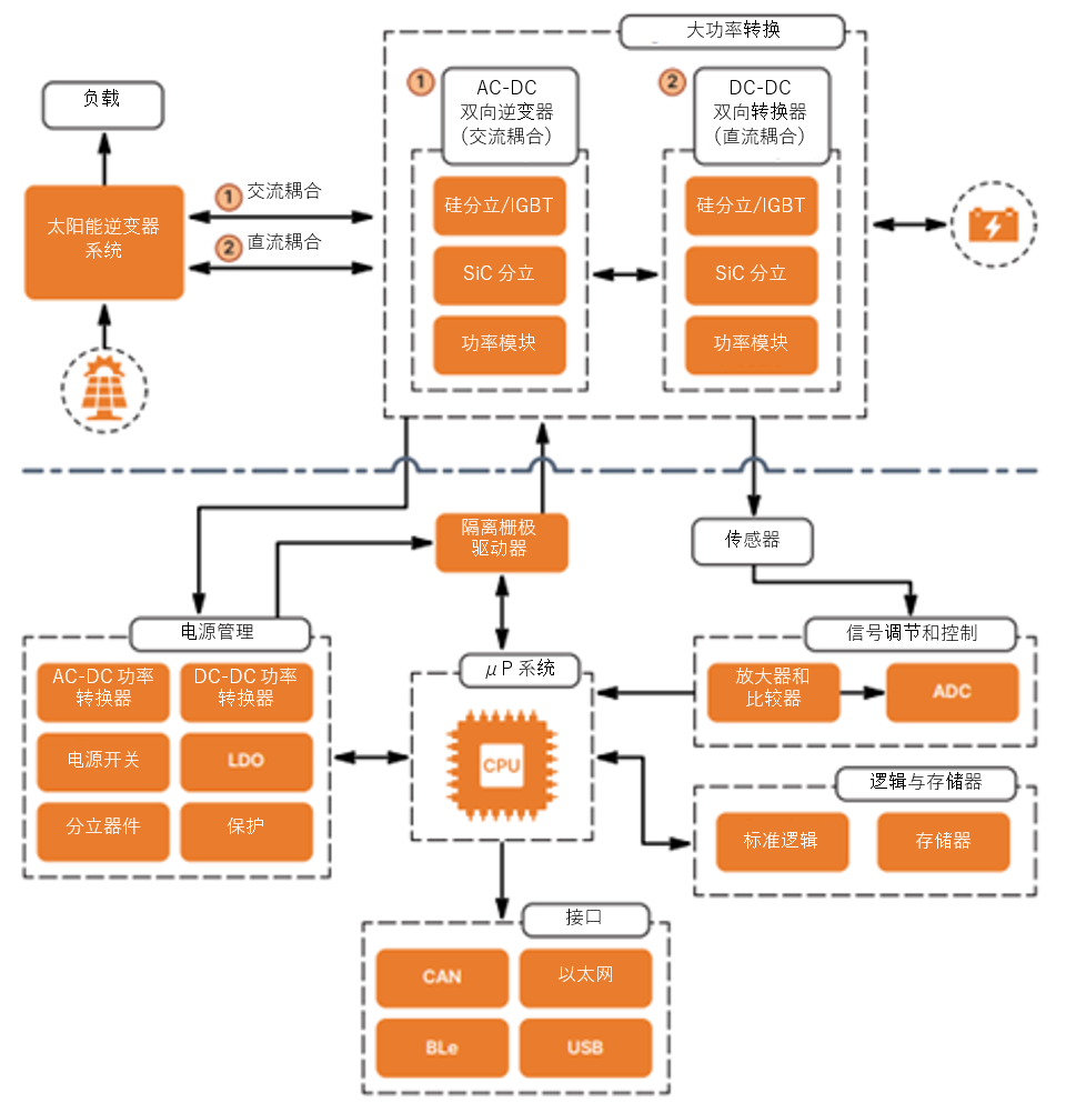 如何通過SiC增強(qiáng)電池儲能系統(tǒng)？