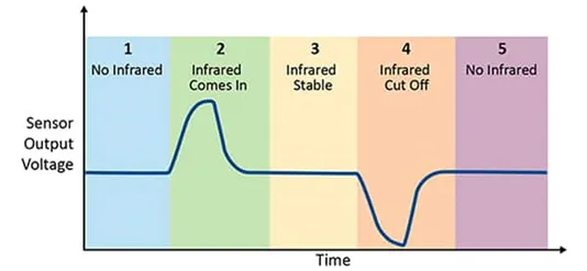 采用被動(dòng)式紅外傳感器做運(yùn)動(dòng)檢測(cè) 有沒有簡(jiǎn)捷實(shí)現(xiàn)的方案？