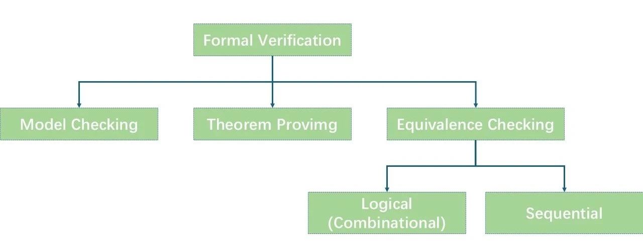形式驗(yàn)證如何加速超大規(guī)模芯片設(shè)計(jì)？