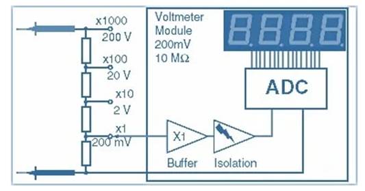 數(shù)字儀表與模擬儀表：它們有何區(qū)別？