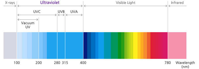 一文掌握UV LED在空凈消殺領(lǐng)域的主要應用