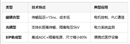 隔離式精密信號鏈定義、原理與應(yīng)用全景解析