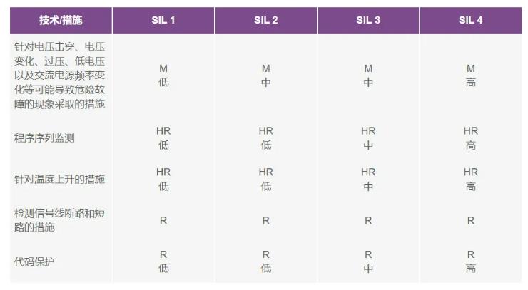 如何使用高性能監(jiān)控電路來(lái)提高工業(yè)功能安全合規(guī)性？