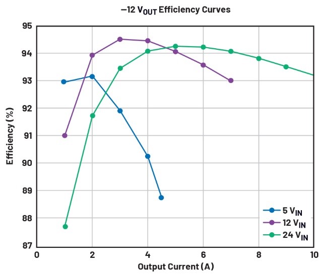 告別拓?fù)渫讌f(xié)！四開關(guān)μModule穩(wěn)壓器在車載電源的實(shí)戰(zhàn)演繹