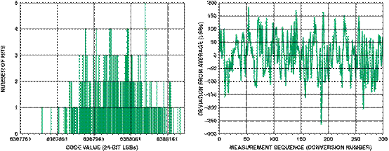高性能、低成本電子秤的參考設(shè)計(jì)