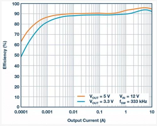 如何設(shè)計(jì)汽車信息娛樂(lè)系統(tǒng)電源方案一體化高壓控制器？
