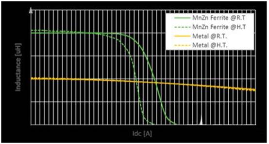 重新設(shè)計(jì)用于汽車“萬物電動”的功率電感器