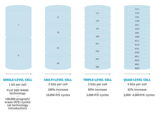 漫談QLC其二：扛起NAND家族重任，老四QLC