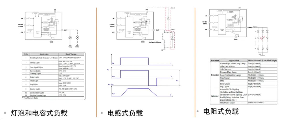 汽車區(qū)域控制器架構趨勢下，這三類的典型電路設計正在改變