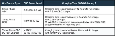 消費(fèi)者需求不斷攀升，電動汽車(EV)必須延長續(xù)航里程，方可與傳統(tǒng)的內(nèi)燃機(jī)(ICE)汽車相媲美。解決這個問題主要有兩種方法：在不顯著增加電池尺寸或重量的情況下提升電池容量，或提高主驅(qū)逆變器等關(guān)鍵高功率器件的運(yùn)行能效。為應(yīng)對電子元件導(dǎo)通損耗和開關(guān)損耗造成的巨大功率損耗，汽車制造商正在通過提高電池電壓來增加車輛的續(xù)航里程。  圖1：生產(chǎn)中的電動汽車以及所需的復(fù)雜系統(tǒng).png    圖1：生產(chǎn)中的電動汽車以及所需的復(fù)雜系統(tǒng)   因此，就像需要提高電池電壓一樣，汽車整車廠商也必須跟上電動汽車車載充電器(OBC)的發(fā)展步伐，而首先要考慮的是必須支持800 V 電池架構(gòu)和處理更高的電壓。為此，現(xiàn)行的標(biāo)準(zhǔn)650 V 額定芯片元件需過渡到額定電壓最高達(dá)1200 V 的芯片元件。此外，為加快電池充電速率，對更高額定功率OBC的需求也在日益增長。  消費(fèi)者迫切需要更出色的性能  OBC能夠?qū)⒔涣麟娹D(zhuǎn)換為直流電，因而可以讓汽車?yán)秒娋W(wǎng)等交流電源進(jìn)行充電。充電站的輸出峰值會明顯限制充電速度，同樣的，OBC的峰值功率處理能力也是充電速度的一大影響因素。  在目前的充電基礎(chǔ)設(shè)施中，充電樁分為三個等級：  1 級的最大功率為 3.6 kW  2 級的功率為 3.6 kW 到大約 22 kW ，與 OBC 的最大容量相當(dāng)  3 級提供直流電，無需使用 OBC，功率為 50 kW 到 350+ kW  盡管速度較快的3級直流充電站已投入使用，但其在全球范圍內(nèi)分布有限，因此OBC仍然不可或缺。此外，許多企業(yè)正盡可能提高現(xiàn)有2級充電基礎(chǔ)設(shè)施的性能并促進(jìn)更高電壓電池技術(shù)的采用，市場對更高能效OBC的需求預(yù)計(jì)仍將持續(xù)增長。  表1：OBC的不同功率等級及其對80 kWh 電池充電時間的影響.png    表1：OBC的不同功率等級及其對80 kWh 電池充電時間的影響  表1列舉了常見的OBC功率等級及大致充電時間。為加快充電速度、滿足消費(fèi)者需求，行業(yè)已開始轉(zhuǎn)向更強(qiáng)大的三相OBC。然而，電動汽車的實(shí)際充電時間取決于多個因素。  首先我們需要明確一點(diǎn)，充電并不是一個線性過程。當(dāng)電池接近滿容量（通常超過80%）時，充電速度會減慢，以保護(hù)電池健康。簡單來說，電池電量越滿，接受電能的速度就越慢。電動汽車通常不是滿電狀態(tài)，許多電動汽車制造商通常也不建議頻繁待電量耗至0%再充滿至100%，而是只需充一部分（例如最高充到80%），這樣可顯著縮短充電時間。此外，電氣化趨勢正逐漸延伸到公共汽車、貨車、重型車輛和農(nóng)業(yè)用車等各種車輛類型甚至是船舶，OBC還將繼續(xù)發(fā)展，目標(biāo)是實(shí)現(xiàn)22 kW 以上更高功率等級。  汽車整車廠商可以通過構(gòu)建更強(qiáng)大的OBC來提高2級充電站的充電速度，但這需要利用經(jīng)濟(jì)高效且性能可靠的電子元件，來實(shí)現(xiàn)更高的電壓（800 V，而非400 V）和更高的功率等級。  更高性能OBC的關(guān)鍵設(shè)計(jì)考慮因素 對于更高性能的OBC，除了額定功率和電池電壓之外，還有許多因素需要考慮。其中包括散熱管理、封裝限制、器件成本、電磁兼容性(EMC)以及對雙向充電的潛在需求。  談到散熱管理，很容易想到增加OBC的尺寸和重量。然而，這種簡單的方案并不理想，因?yàn)殡妱悠嚨目臻g有限，難以容納過于龐大OBC，而且重量增加也會導(dǎo)致縮短車輛的續(xù)航里程。  800 V 電池架構(gòu)可以帶來諸多益處，例如減少導(dǎo)通損耗、提高性能、加快充電和電力輸送速度等，但也為設(shè)計(jì)師帶來了許多復(fù)雜難題：  器件供應(yīng)：尋找適合 800 V 安全運(yùn)轉(zhuǎn)的器件可能會很困難。  降額以確保可靠性：即使是合格的器件也可能需要降額，也就是以低于最大容量的功率運(yùn)轉(zhuǎn)，以確保長期可靠性。  安全問題：更高電壓的系統(tǒng)需要強(qiáng)大的絕緣和安全功能。  測試和驗(yàn)證：驗(yàn)證高電壓系統(tǒng)更為復(fù)雜，可能需要專門的設(shè)備和專業(yè)知識。  為此，需要用到擊穿電壓更高的元件，對于MOSFET而言尤其如此。事實(shí)證明，在需要更快MOSFET開關(guān)的更高電壓應(yīng)用（例如OBC）中，改用高性能碳化硅(SiC)元件將大有裨益。開發(fā)PCB布局時，考慮電壓等級也至關(guān)重要，因?yàn)榭赡苄枰鄳?yīng)地?cái)U(kuò)大元件間距和PCB走線之間的距離。同樣，暴露于更高電壓的其他器件（例如連接器、變壓器、電容）也需要更高的額定值。  改進(jìn)OBC設(shè)計(jì)，提升性能和功能 安森美(onsemi)是一家值得信賴的高功率汽車應(yīng)用功率模塊供應(yīng)商，可以為向800 V 電池系統(tǒng)過渡提供強(qiáng)大支持。安森美先進(jìn)的EliteSiC 1200 V MOSFET和汽車功率模塊(APM)能夠?qū)崿F(xiàn)更高的功率密度，在汽車設(shè)計(jì)領(lǐng)域一直深受認(rèn)可。  圖2：EliteSiC 1200V MOSFET 采用TO247-4L封裝.png    圖2：EliteSiC 1200V MOSFET 采用TO247-4L封裝，提供開爾文源極連接（第3根引線），可消除柵極驅(qū)動環(huán)路內(nèi)共源極寄生電感的影響  APM32功率模塊系列集成安森美先進(jìn)的1200 V SiC 器件，針對800 V 電池架構(gòu)進(jìn)行了優(yōu)化，更適用于高電壓和功率級OBC。APM32系列包括用于功率因數(shù)校正(PFC)級的三相橋模塊，例如采用1200 V 40 mΩ EliteSiC MOSFET（集成溫度感測）的NVXK2VR40WDT2。該模塊專為11 – 22 kW OBC 終端應(yīng)用而設(shè)計(jì)。  相較于分立方案，APM32模塊技術(shù)具有多種優(yōu)勢，包括尺寸更小、散熱設(shè)計(jì)更佳、雜散電感更低、內(nèi)部鍵合電阻更低、電流能力更強(qiáng)、EMC性能更好、可靠性更高等，從而有助于創(chuàng)建高性能雙向OBC（圖3）。這不僅能夠增強(qiáng)車輛OBC的功能，還能讓電動汽車充當(dāng)移動的電池儲能器。  圖3：采用EliteSiC 1200V APM32 功率模塊.png    圖3：采用EliteSiC 1200V APM32 功率模塊的高功率(11 kW-22 kW) 雙向OBC方案  圖3的OBC功率級示例中包含升壓型三相PFC和雙向CLLC全橋轉(zhuǎn)換器，用于提供必要的功率和電壓處理及先進(jìn)的雙向充電功能。  在全球各地逐漸轉(zhuǎn)向太陽能和風(fēng)能等可持續(xù)能源之際，電網(wǎng)的電力供應(yīng)有時可能供不應(yīng)求。充滿電的電動汽車能夠作為重要的儲能資源，用來支援電網(wǎng)的峰值需求，或者在建筑物主要電源受損的緊急情況下使用。利用安森美APM32等模塊，OBC可以實(shí)現(xiàn)電動汽車電池的雙向能量傳輸。由此，電池存儲的能量可以短暫地為房屋供電，之后還能隨時充電。  可靠的設(shè)計(jì)和供應(yīng) 與一些將封裝技術(shù)外包的競爭對手不同，安森美的APM系列均在內(nèi)部設(shè)計(jì)和制造，因而能夠更好地掌控散熱優(yōu)化。此外，安森美為制造商提供了一系列封裝和制造選項(xiàng)，包括裸片、分立元件或模塊，從而確保有合適的方案支持任何先進(jìn)的OBC設(shè)計(jì)。  結(jié)論 OBC技術(shù)正蓬勃發(fā)展，不僅能幫助汽車制造商滿足消費(fèi)者對電動汽車的需求，還能有效應(yīng)對800 V 電池架構(gòu)等新技術(shù)趨勢。利用安森美系統(tǒng)方案（例如APM32功率模塊），汽車設(shè)計(jì)人員可以簡化流程并有效滿足新需求，從而在大量減少設(shè)計(jì)工作的同時，確保更高的質(zhì)量、可靠性和供應(yīng)鏈一致性。  此外，安森美還提供廣泛的技術(shù)支持、仿真及其他電源方案，其中包含EliteSiC 1200 V M1和M3SMOSFET、EliteSiC 1200V D1和D3二極管，以及電隔離柵極驅(qū)動器、CAN收發(fā)器和可復(fù)位保險(xiǎn)絲等配套器件，旨在助力實(shí)現(xiàn)全面、高性能的OBC設(shè)計(jì)。  文章來源：安森美