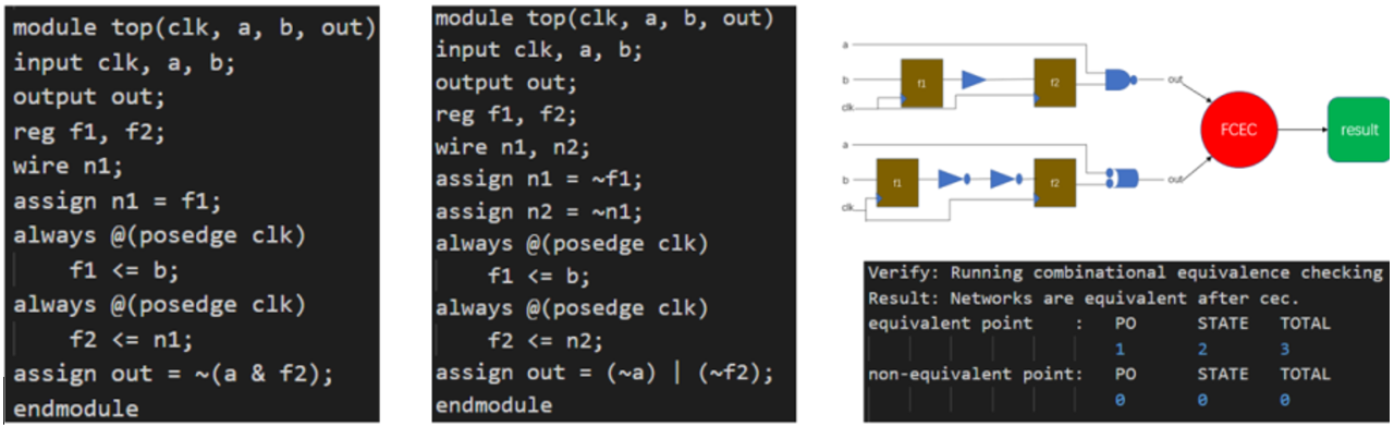 形式驗(yàn)證如何加速超大規(guī)模芯片設(shè)計(jì)？